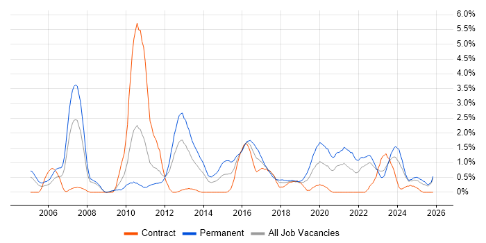 Senior Software Developer job vacancy trend in Devon