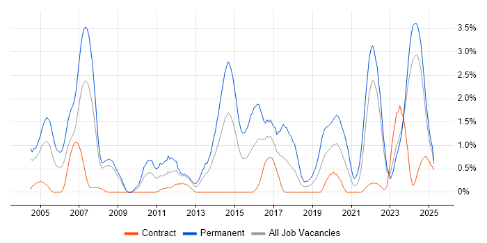 Job vacancy trend for Senior Software Engineer in Devon
