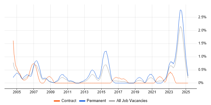 Job vacancy trend for Senior Systems Engineer in Devon Job vacancy trend for Senior Systems Engineer in Devon