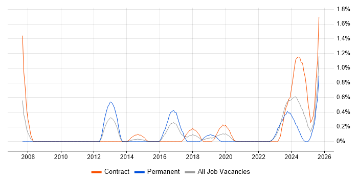 Job vacancy trend for Senior Test Engineer in Devon