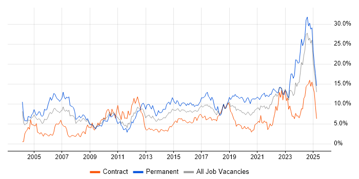 Job vacancy trend for Senior in Devon