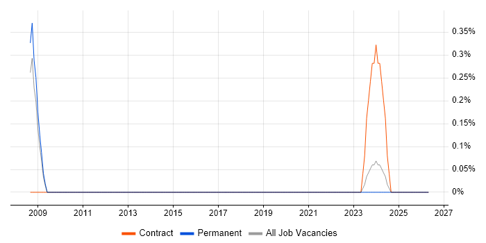 SEO Engineer job vacancy trend in Devon