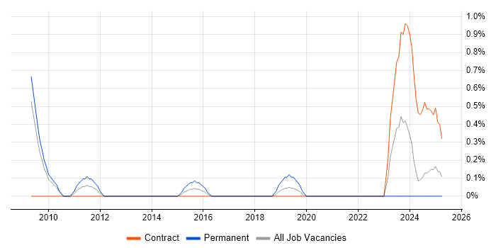 Job vacancy trend for SEO Manager in Devon Job vacancy trend for SEO Manager in Devon