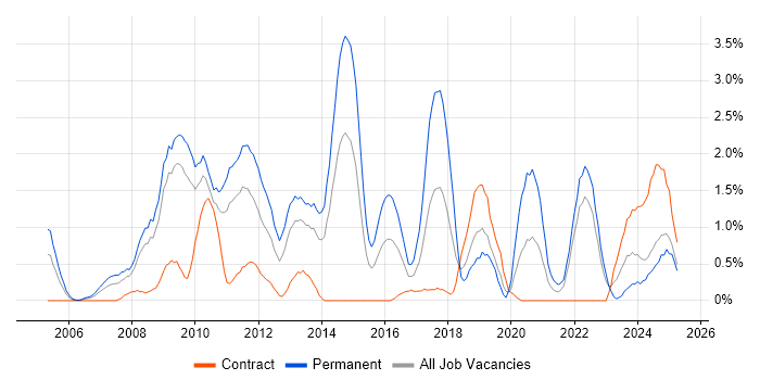Job vacancy trend for SEO in Devon Job vacancy trend for SEO in Devon