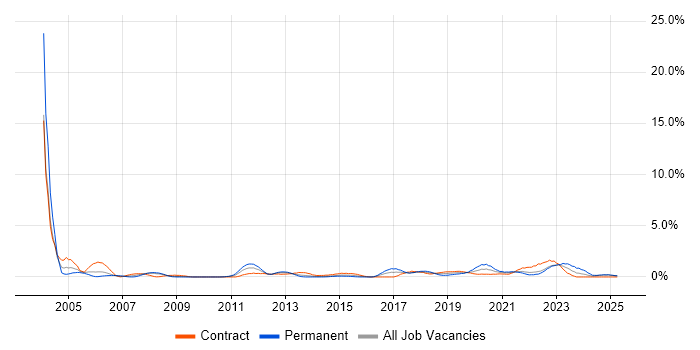 Job vacancy trend for Server Management in Devon Job vacancy trend for Server Management in Devon