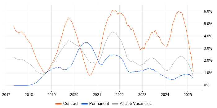 Job vacancy trend for Serverless in Devon