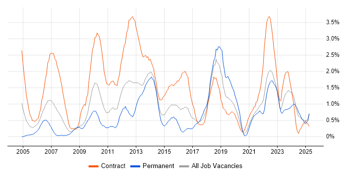 Job vacancy trend for Service Analyst in Devon Job vacancy trend for Service Analyst in Devon