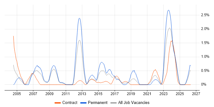 Service Delivery Manager job vacancy trend in Devon
