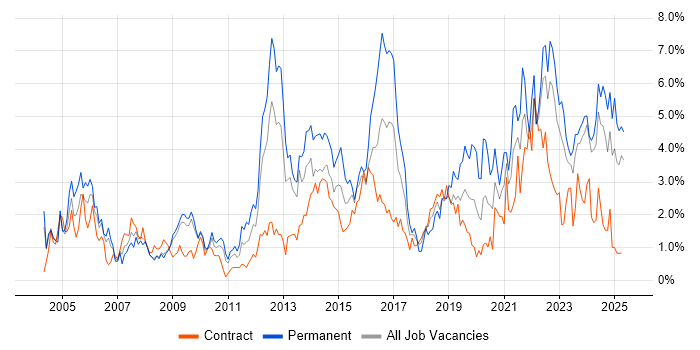 Job vacancy trend for Service Delivery in Devon Job vacancy trend for Service Delivery in Devon