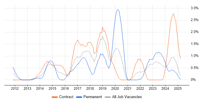 Job vacancy trend for Service Design in Devon