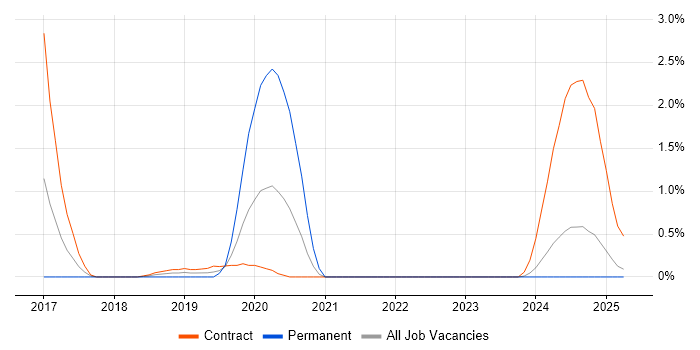Job vacancy trend for Service Designer in Devon Job vacancy trend for Service Designer in Devon