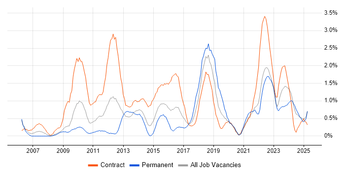 Job vacancy trend for Service Desk Analyst in Devon
