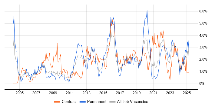 Job vacancy trend for Service Management in Devon