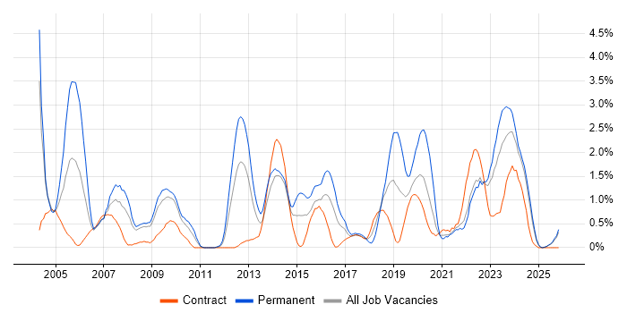 Service Manager job vacancy trend in Devon