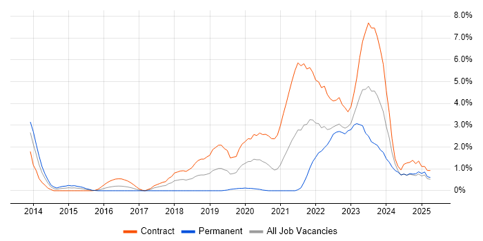 Job vacancy trend for ServiceNow in Devon