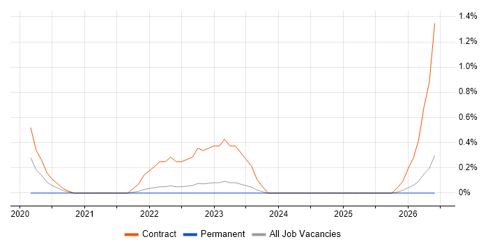 SFIA job vacancy trend in Devon