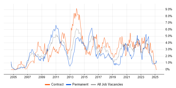 Job vacancy trend for SharePoint in Devon Job vacancy trend for SharePoint in Devon