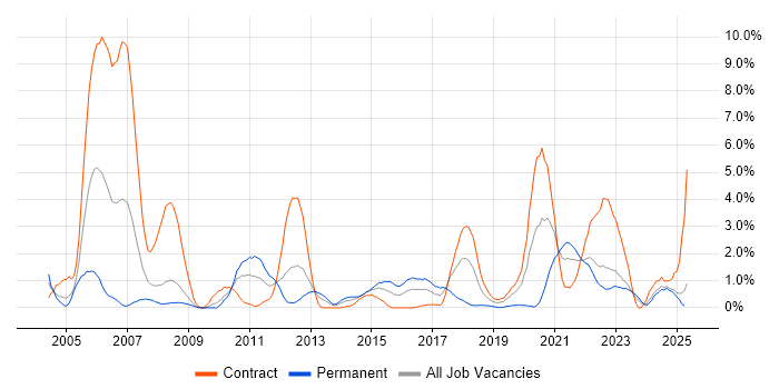 Job vacancy trend for Shell Script in Devon Job vacancy trend for Shell Script in Devon