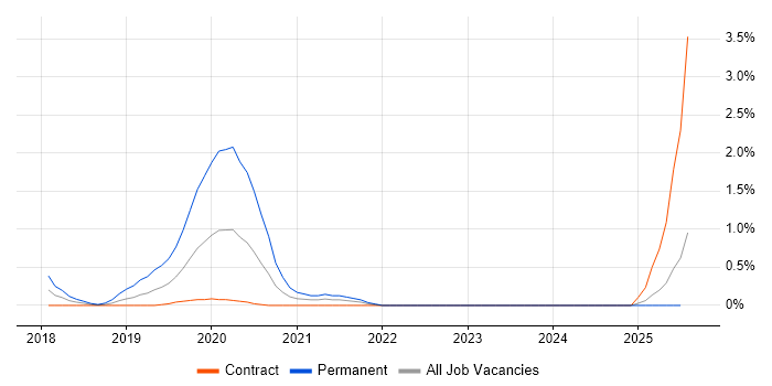 Job vacancy trend for SIAM in Devon Job vacancy trend for SIAM in Devon