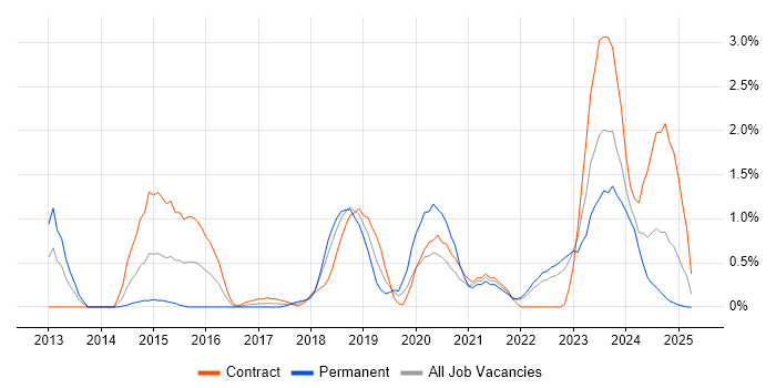 Job vacancy trend for SIEM in Devon Job vacancy trend for SIEM in Devon