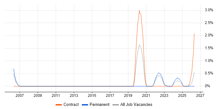 Single Sign-On job vacancy trend in Devon