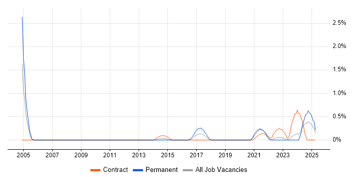 Job vacancy trend for Site Engineer in Devon Job vacancy trend for Site Engineer in Devon