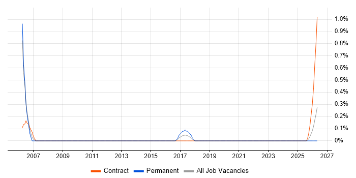 Site Manager job vacancy trend in Devon