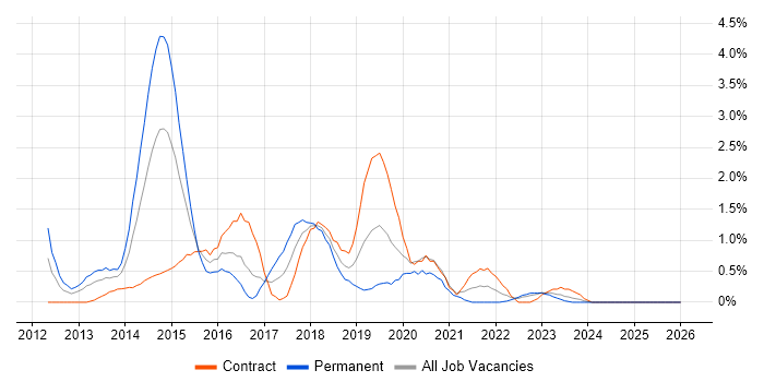 Skype for Business job vacancy trend in Devon