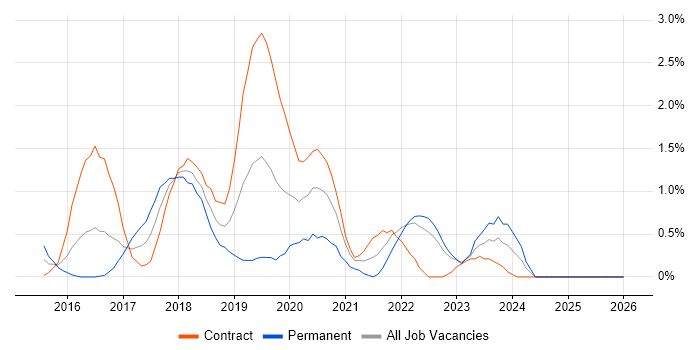 Skype job vacancy trend in Devon