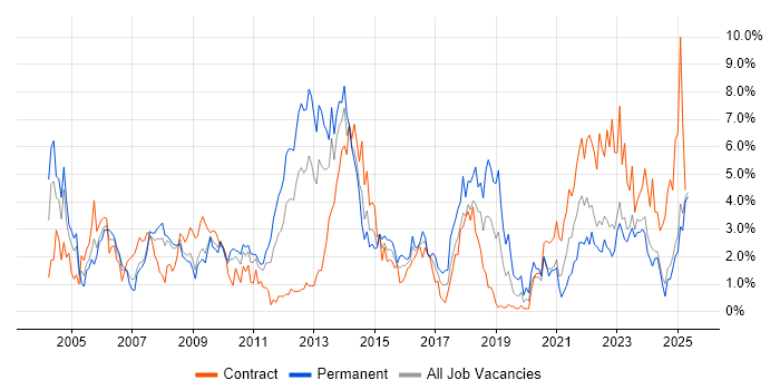 Job vacancy trend for SLA in Devon Job vacancy trend for SLA in Devon