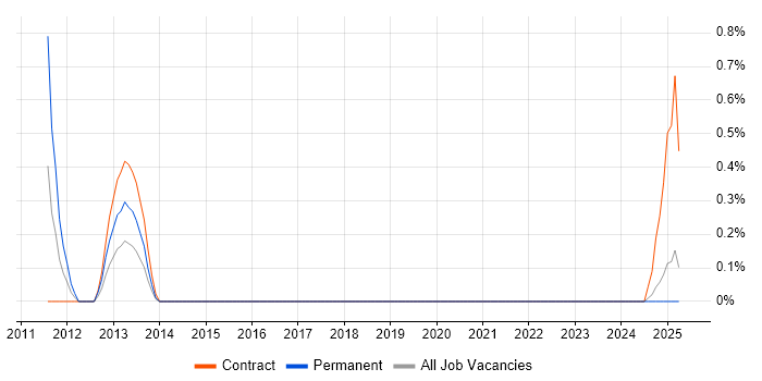 Job vacancy trend for Smart Meter in Devon Job vacancy trend for Smart Meter in Devon