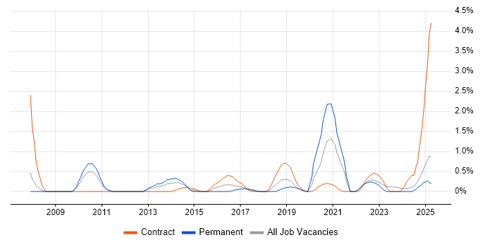 Job vacancy trend for Smartphone in Devon Job vacancy trend for Smartphone in Devon