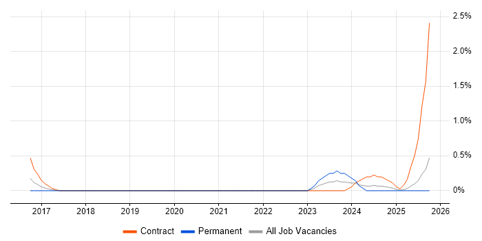 Snow job vacancy trend in Devon