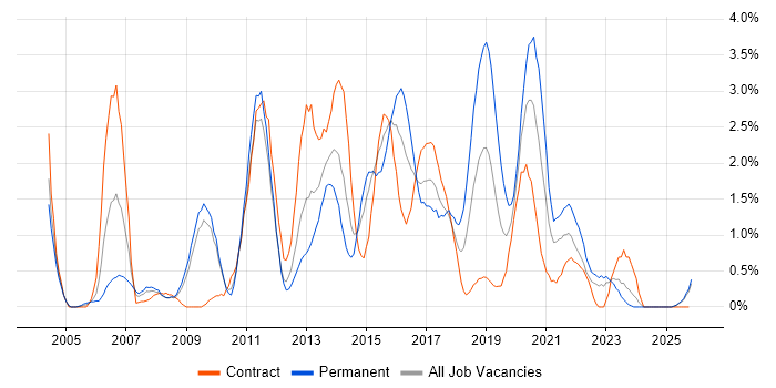 SOAP job vacancy trend in Devon
