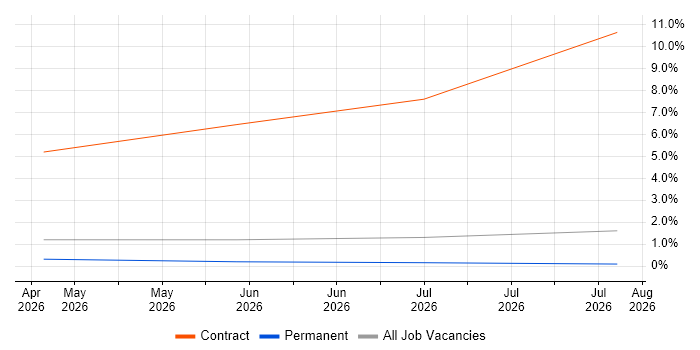 SOC Manager job vacancy trend in Devon