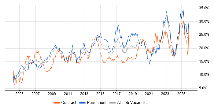 Social Skills job vacancy trend in Devon