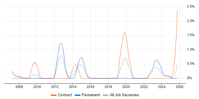 Software Asset Management job vacancy trend in Devon