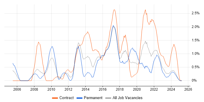 Job vacancy trend for Software Delivery in Devon Job vacancy trend for Software Delivery in Devon