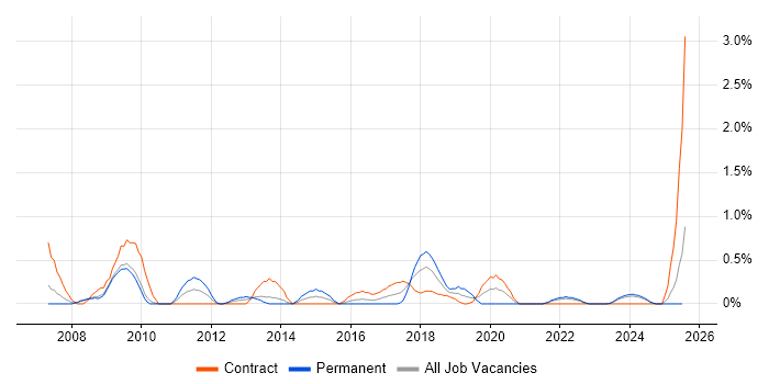 Job vacancy trend for Software Deployment in Devon Job vacancy trend for Software Deployment in Devon