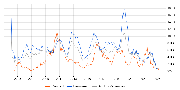 Job vacancy trend for Software Developer in Devon