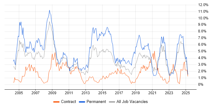 Job vacancy trend for Software Engineer in Devon Job vacancy trend for Software Engineer in Devon