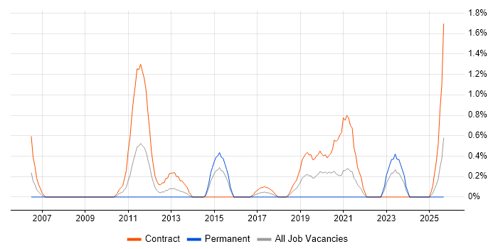 Job vacancy trend for Software Packaging in Devon Job vacancy trend for Software Packaging in Devon