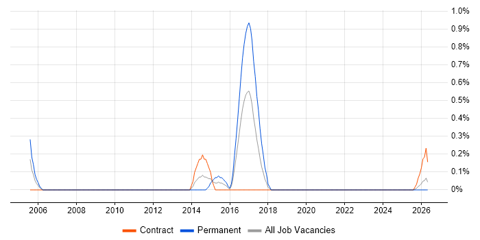 Software Product Manager job vacancy trend in Devon