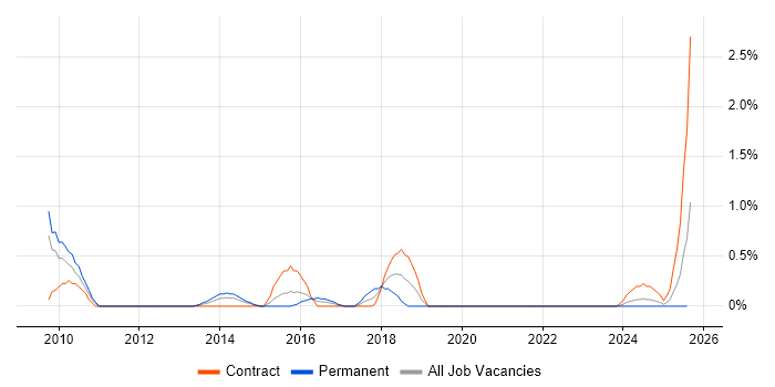 Job vacancy trend for Software Quality Assurance in Devon Job vacancy trend for Software Quality Assurance in Devon