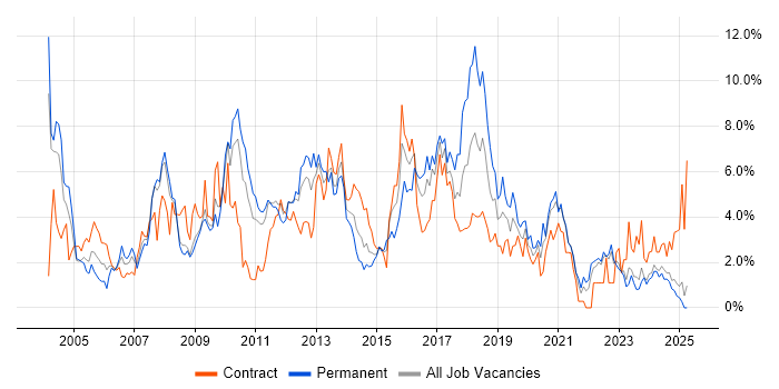 Job vacancy trend for Software Testing in Devon Job vacancy trend for Software Testing in Devon