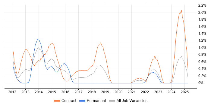 Job vacancy trend for SolarWinds in Devon Job vacancy trend for SolarWinds in Devon