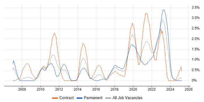 Job vacancy trend for Solutions Architect in Devon Job vacancy trend for Solutions Architect in Devon