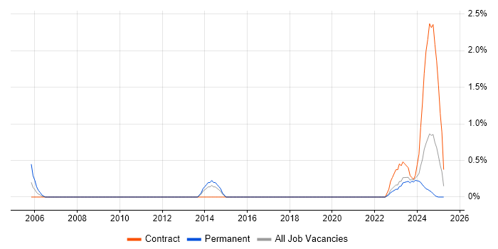 Job vacancy trend for Spanning Tree in Devon Job vacancy trend for Spanning Tree in Devon