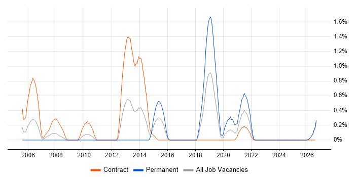 Spatial Data job vacancy trend in Devon