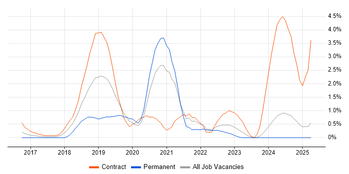 Job vacancy trend for Splunk in Devon Job vacancy trend for Splunk in Devon